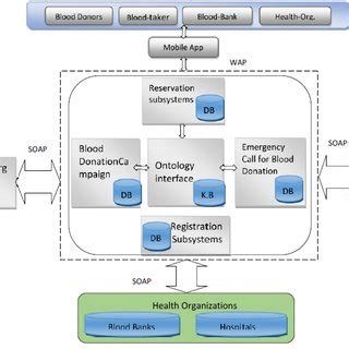 bds_mgt|Blood Donation System .